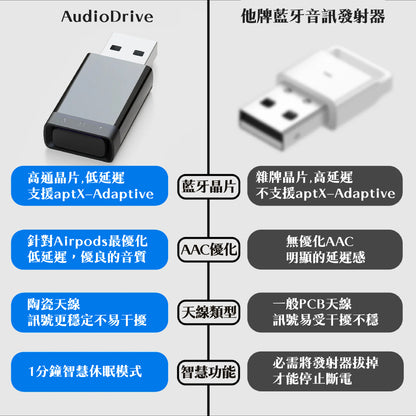 Bluetooth audio receiver and transmitter AudioDrive is suitable for PS5/PS4/Switch/PC and other devices